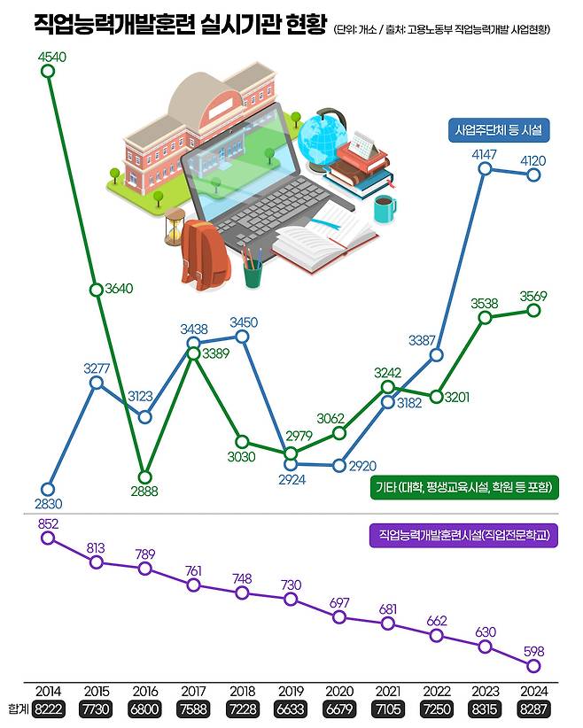 직업능력개발훈련 실시기관 현황. 그래픽=김연아 기자.&nbsp;