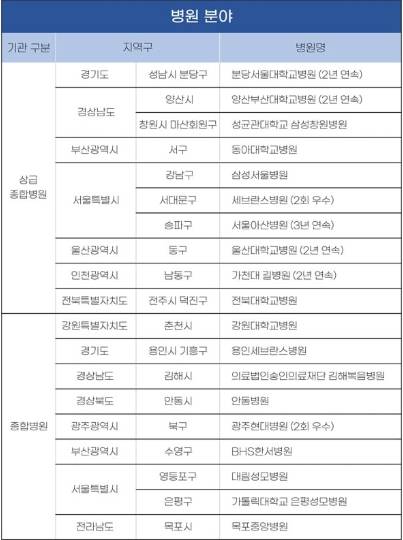 '2025 KCIA 한국소비자산업평가' 병·의원 부문 우수 병원