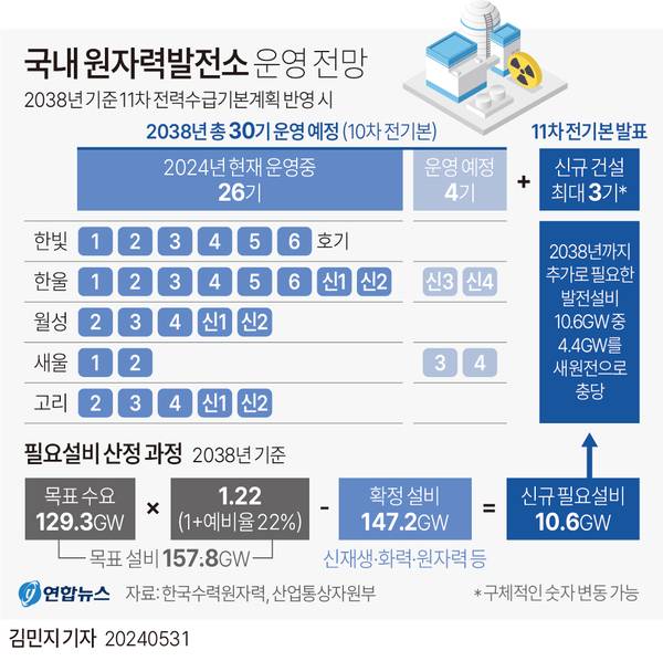 11차 전력수급기본계획(전기본) 총괄위원회가 5월 31일 발표한 11차 전기본 실무안에 따르면 오는 2038년까지 최대 3기의 신규 원전이 새롭게 건설된다. /연합뉴스