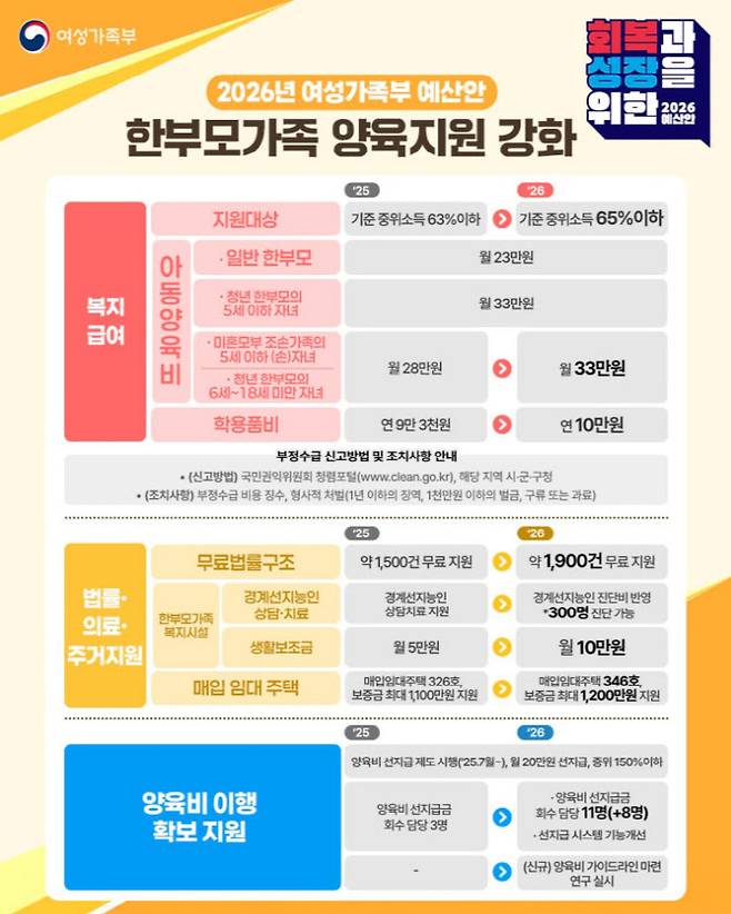 2026년도 한부모가족 지원 계획 포스터. (사진=여성가족부)