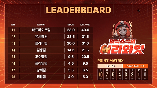 - 매드라이프, 이로 클라우드, 두뭉이 2일차와 본 경기에서도 기세를 이어갈 수 있을까?