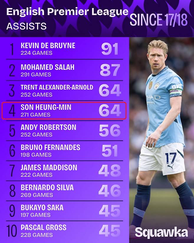 2017~2018시즌 이후 잉글랜드 프리미어리그(EPL) 도움 순위 4위에 위치한 손흥민. 출처=스쿼카