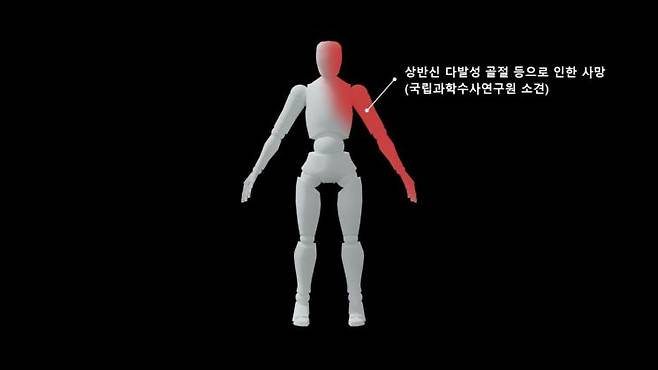 국립과학수사연구원의 구두 소견에 따르면 올해 5월19일 오전 3시 경기 시흥시 SPC삼립 공장의 '스파이럴 냉각 컨베이어'에서 작업하다가 사망한 양모씨(55·여)는 그래픽에 표시된 것처럼 팔뿐만 아니라 몸통과 머리 등 다발성 골절로 인해 사망했다. 스튜디오 우타