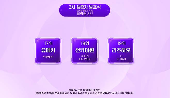 Mnet '보이즈 2 플래닛' 9화에서는 파이널을 앞둔 세미파이널의 치열한 분위기가 공개됐다. 연습생들은 "파이널까지 꼭 가고 싶었다"며 데뷔를 향한 절박한 마음을 표현했다. 예측 불가한 상황이 연속되는 가운데, 동료와의 이별을 앞두고 "쿨하게 가지 못할 것 같다"며 눈물을 보여 안타까움을 자아냈다. 한편에서는 "무대를 찢을 것 같다"는 기대감이, 다른 한편에서는 "죽는 소리가 들린다"는 압박감이 교차하며 '보이즈 2 플래닛'의 마지막 생존 경쟁에 대한 궁금증을 높였다.