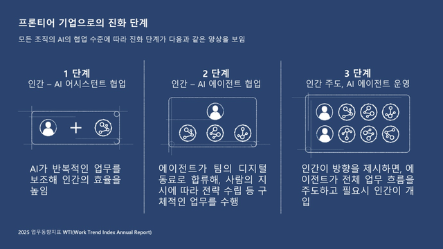 MS 2025 업무동향지표에 따른 프런티어 기업 진화 단계. MS 제공