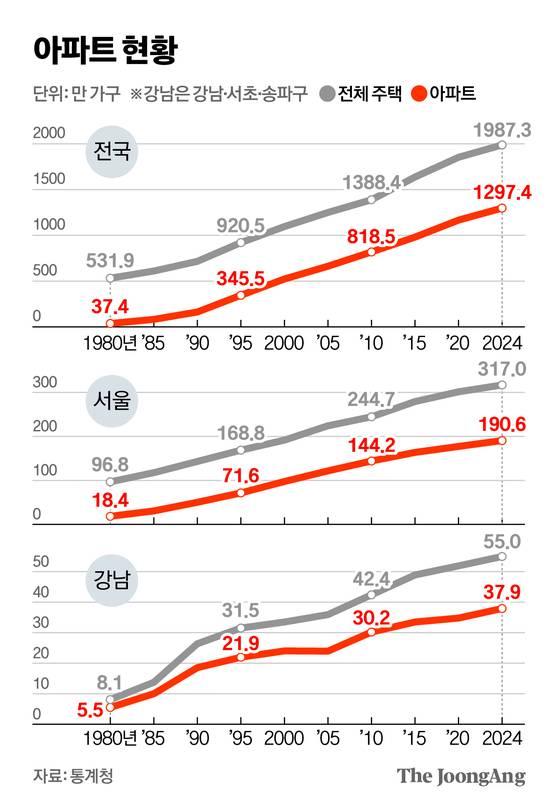 전국, 서울, 강남 3구의 주택 구성