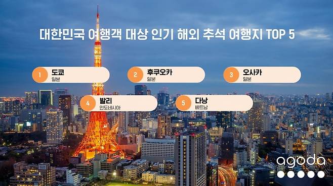 대한민국 여행객 대상 인기 해외 추석 여행지. 사진=아고다