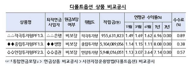 [자료 = 금감원]