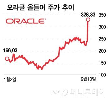 오라클 올들어 주가 추이/그래픽=김다나