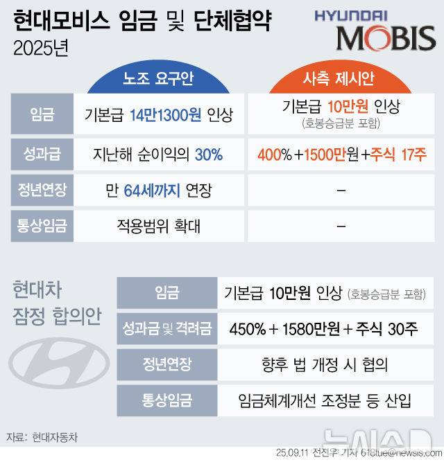 [서울=뉴시스] 현대모비스 임금 및 단체협약 상황 그래픽=전진우 기자)  618tue@newsis.com