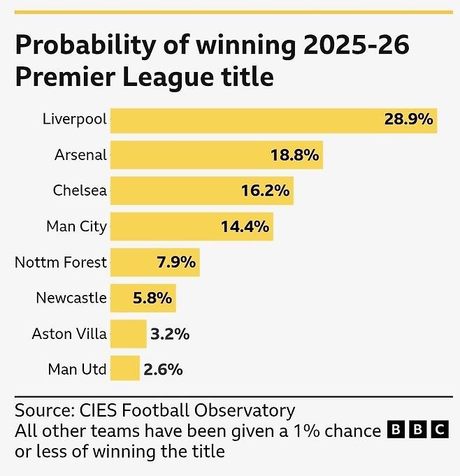 국제스포츠연구센터(CIES)가 예측한 이번 시즌 프리미어리그 주요 구단의 리그 우승 확률. BBC