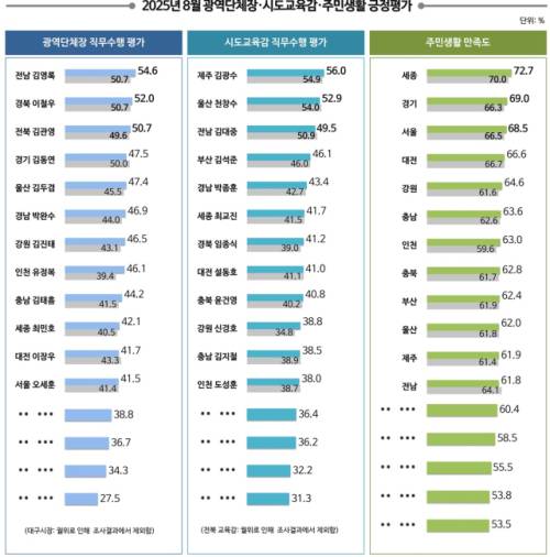 ◇2025년 8월 광역단체장·주민생활 긍정평가. 출처=리얼미터.