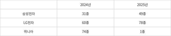 삼성전자, LG전자, 위니아의 김치냉장고 출시 현황 (자료=한국에너지공단, 1월부터 9월 10일까지 )