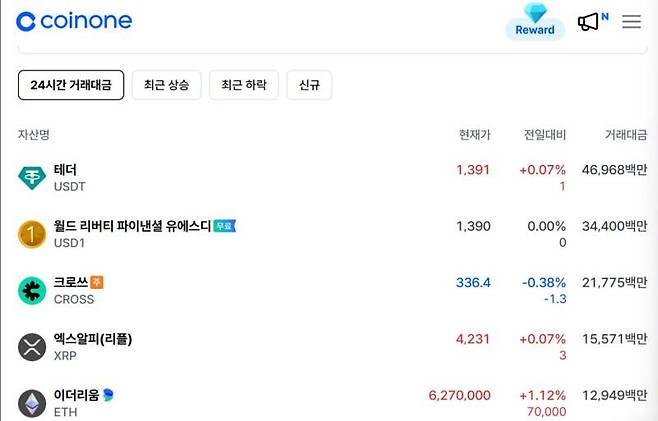 12일 오전 코인원 거래 대금 순위