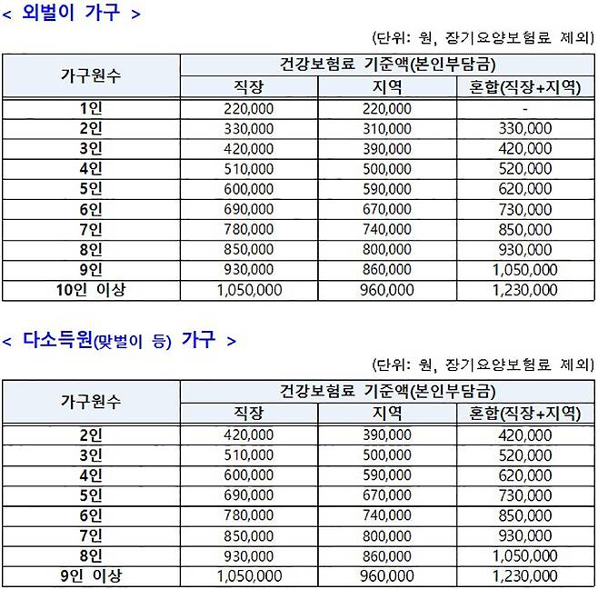 민생회복 소비쿠폰 기준표(건강보험료 기준액)