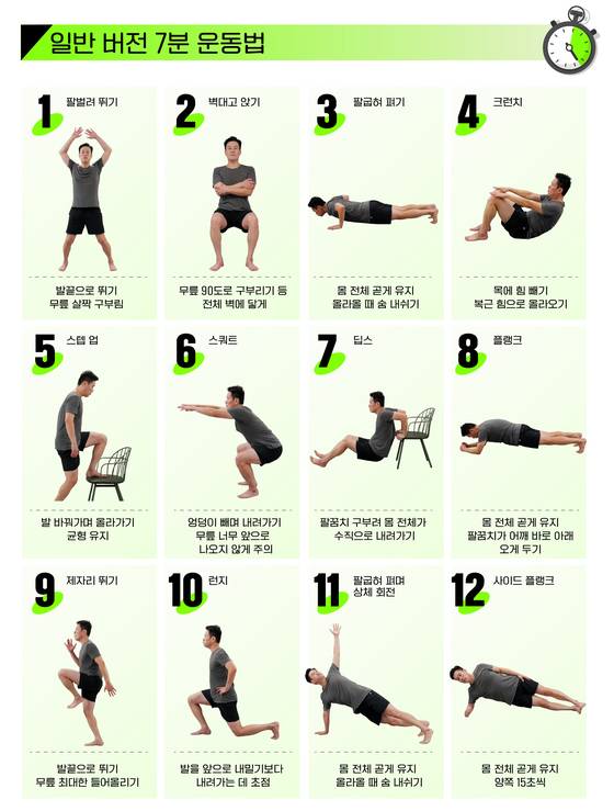 7분 운동법의 오리지널 버전. 30초 동작하고, 5초 휴식, 이렇게 12번 반복하면 금세 땀에 흠뻑 젖는다.