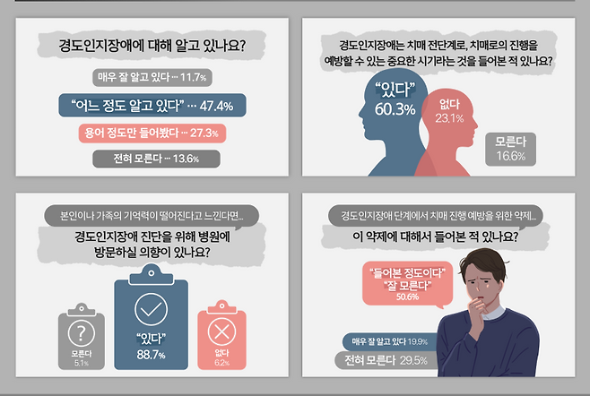 한국의학바이오기자협회는 20세 이상 성인 1036명을 대상으로 진행한 치매 관련 설문조사 결과를 12일 공개했다. 한국의학바이오기자협회 제공
