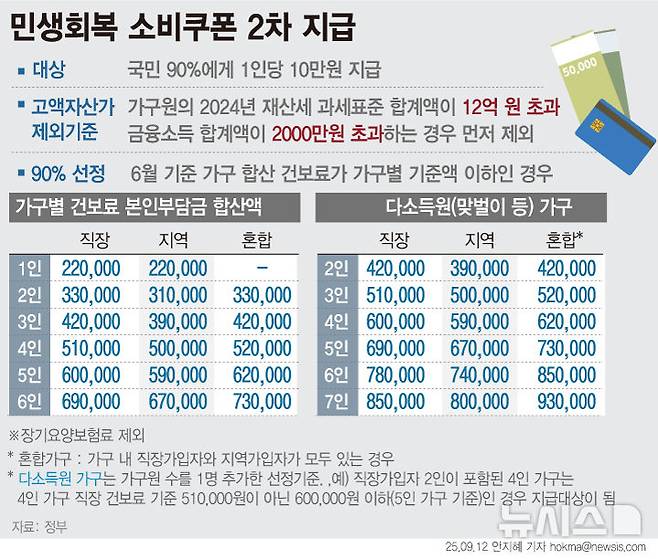 [서울=뉴시스] 고액자산가를 제외한 본인부담 건강보험료 가구별 합산액이 선정기준 이하인 경우 2차 민생회복 소비쿠폰 지급 대상에 포함된다. 1인 가구의 경우 연소득 7500만원 수준까지 소비쿠폰을 받을 수 있다. 정부는 지급 대상 여부를 사전에 안내한다는 방침이다. (그래픽=안지혜 기자)  hokma@newsis.com