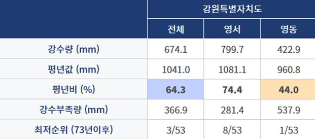 강원도 최근 6개월 강수 현황(3월 11일~9월 10일) [기상청 제공]
