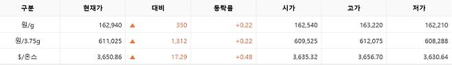 한국거래소(KRX) 금시장 국내 금값, 국제 금값 bnt, 한국거래소 금시세(금값) +0.215% 상승