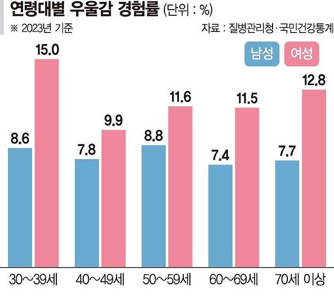 연령대별 우울감 경험률 /파이낸셜뉴스