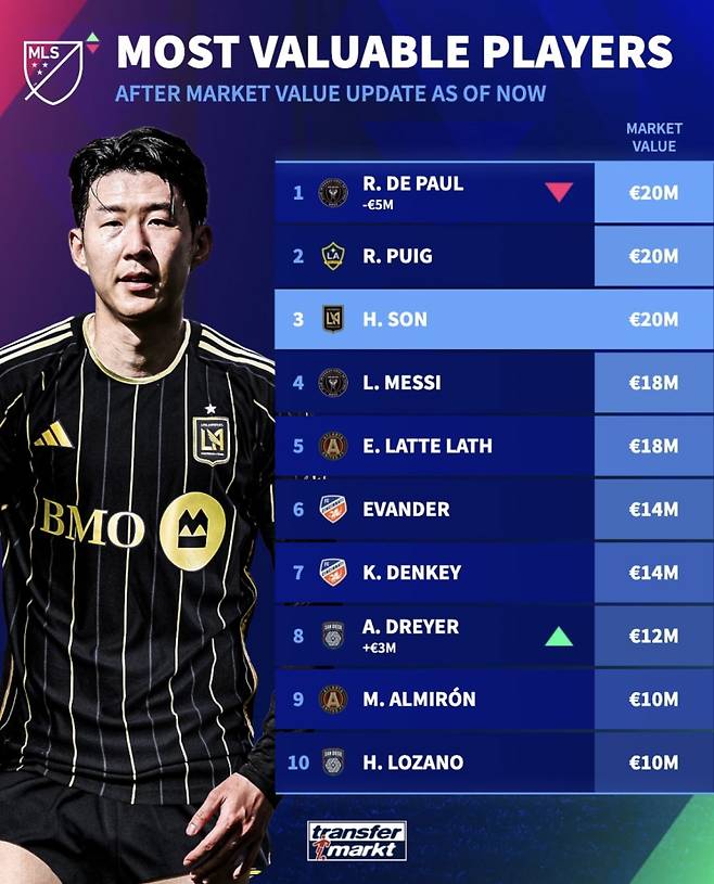 MLS 몸값 순위. 사진=트랜스퍼마르크트