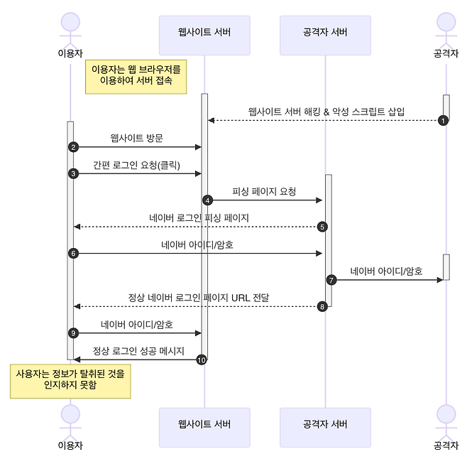 네이버가 공지사항을 통해 밝힌 ‘간편 로그인’ 피싱 작동 방식 [네이버 고객센터 공지사항 캡처]