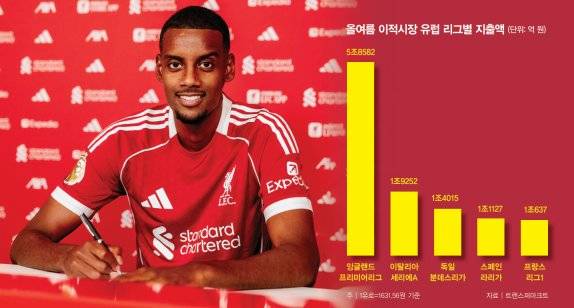 최근 잉글랜드프리미어리그(EPL) 리버풀이 영입한 스트라이커 알렉산더 이삭이 이적 계약서에 서명하고 있다. 리버풀은 이삭 영입에 1억4500만 유로(약 2366억 원)를 들여 EPL 사상 최고 이적료 기록을 갈아치웠다.&nbsp;GETTYIMAGES