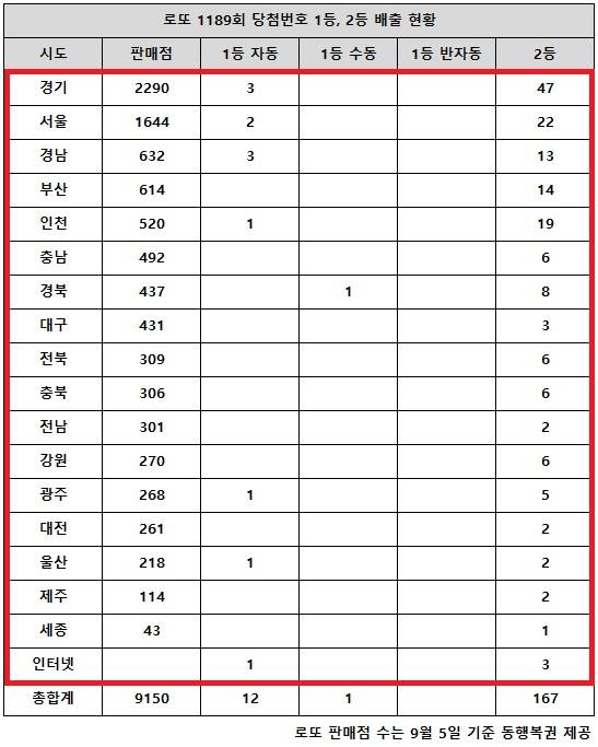 동행복권이 13일 추첨한 로또 1189회 당첨번호 조회 결과 1등은 13명, 2등은 167게임이다. 전국 17개 시도에서 로또 고액(1,2등) 당첨 판매점이 다 나왔다.