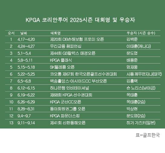 한국프로골프(KPGA) 투어 2025시즌 우승자 명단. 히가 가즈키(일본), 제41회 신한동해오픈 우승. 표=골프한국&nbsp;(이미지를 무단으로 사용하지 마십시오)