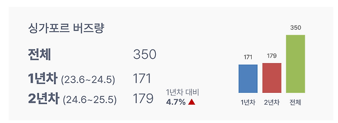 싱가포르 내 2023년 6월부터 2025년 5월, 2년간 제주 관련 체험·활동 버즈량은 총 350건으로 집계됐다. 1년차(171건)보다 2년차(179건)가 4.7% 증가했다. (제주관광공사 제공)