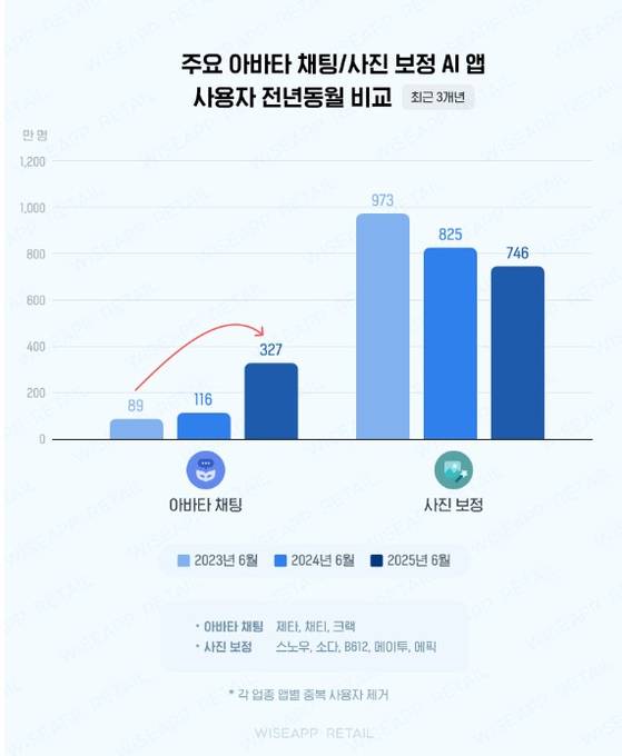 AI 채팅 앱의 MAU는 2023년에 비해 3배 가량 늘었다. 사진 와이즈앱·리테일·굿즈