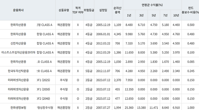 통합연금포털에서 제공하는 퇴직연금 실적배당상품 비교공시. 통합연금포털 누리집 갈무리