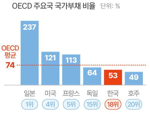 *(2024년 기준) 정부와 지방자치단체가 발행한 채권 규모는 ‘국가 부채’다. 국가채무에 공무원연금공단 등 비영리 공공기관의 부채를 합한 수치는 ‘일반 정부 부채’로 부른다. 국제통화기금(IMF) 등 국제기구가 국가 간 부채비율을 비교할 때는 일반 정부 부채비율을 쓴다. /자료=IMF(국제통화기금)