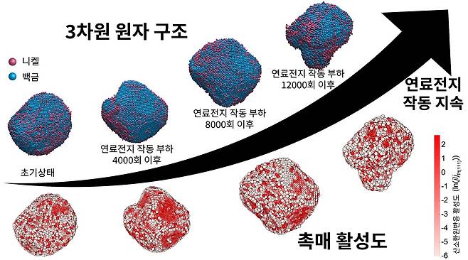 갈륨(Ga) 도핑된 백금-니켈(PtNi) 촉매 나노입자의 3차원 원자 구조 및 촉매 활성 변화.[KAIST 제공]