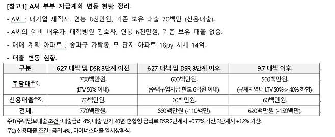 A은행 대출 상담 사례2(6·27 전후 상황 비교) [A시중은행 제공. 재판매 및 DB 금지]