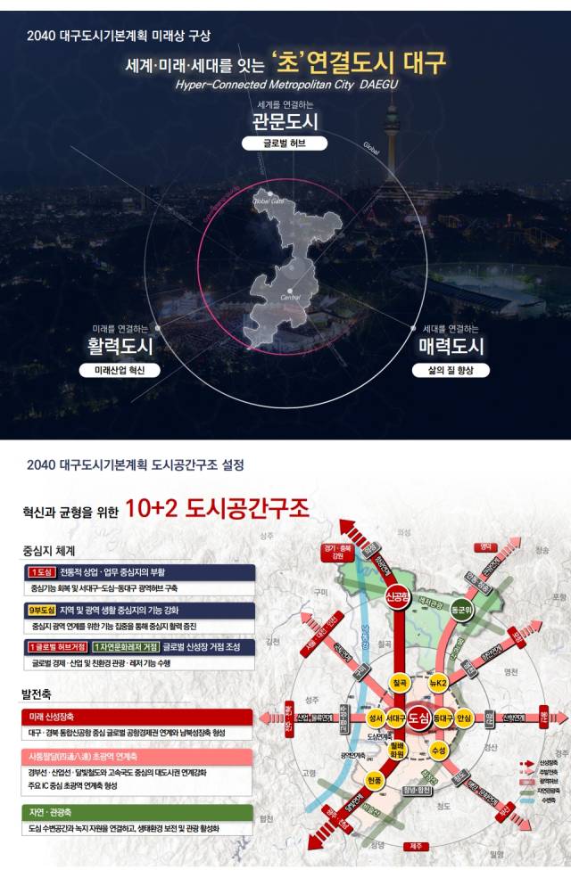 대구 2040 대구 도시기본계획(안). 대구시 제공