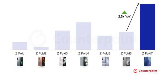 서유럽 갤럭시 Z폴드 4주 판매량(사진=카운터포인트리서치)