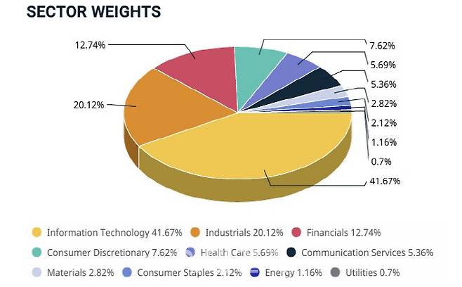 MSCI 한국 지수 섹터별 비율.(자료=MSCI)