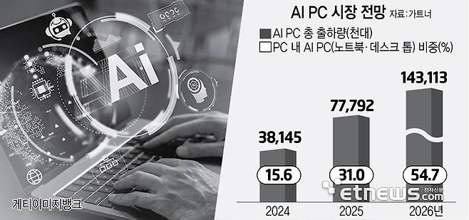 AI PC 시장 전망