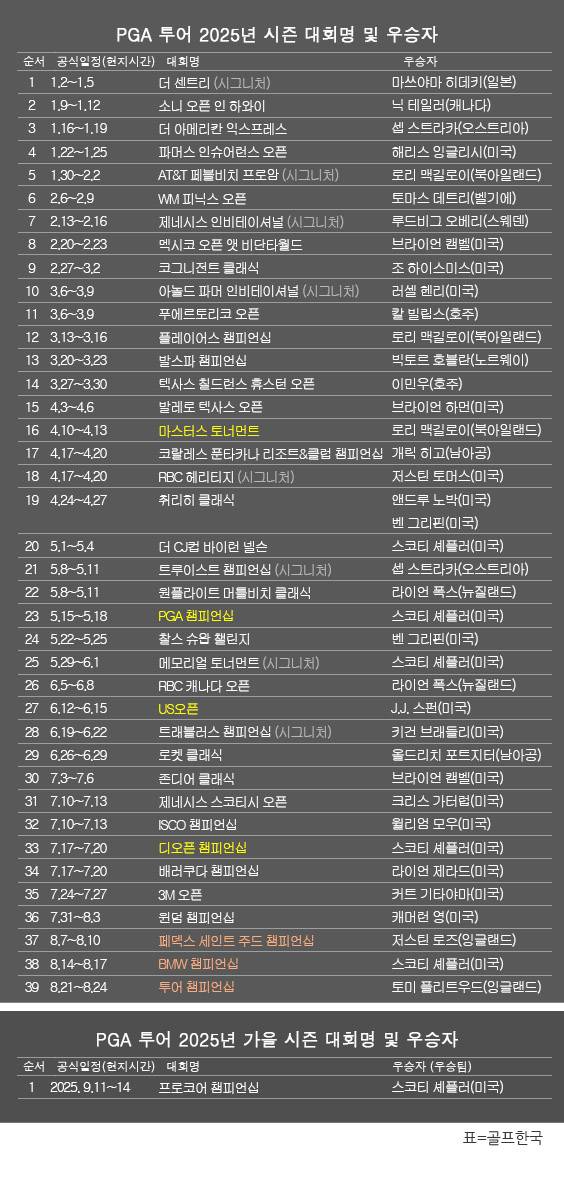 미국프로골프(PGA) 투어 2025년 시즌 골프대회 우승자 명단. 스코티 셰플러(미국), 7개 페덱스컵 가을 시리즈 중 첫 번째 대회인 프로코어 챔피언십 우승. 표=골프한국 (이미지를 무단으로 사용하지 마십시오)