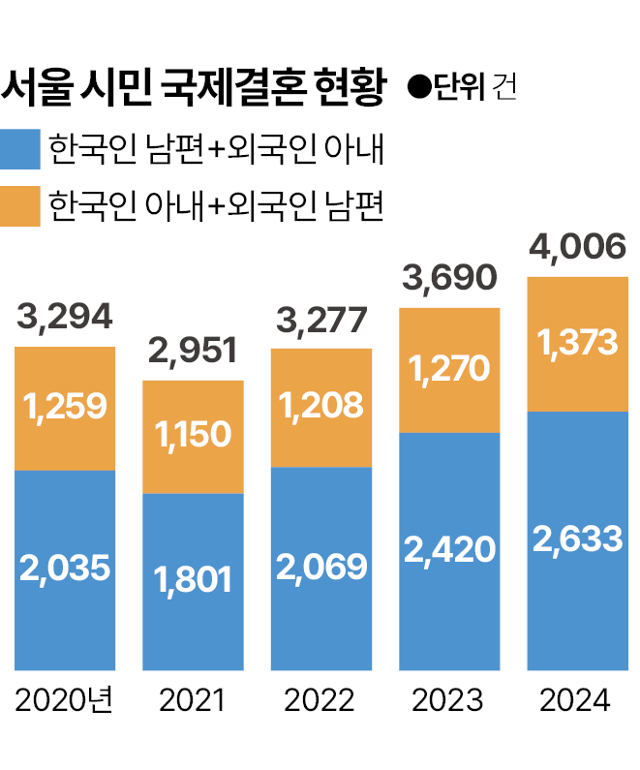 2020~2024년 서울 시민 국제결혼 현황. 그래픽=박종범 기자