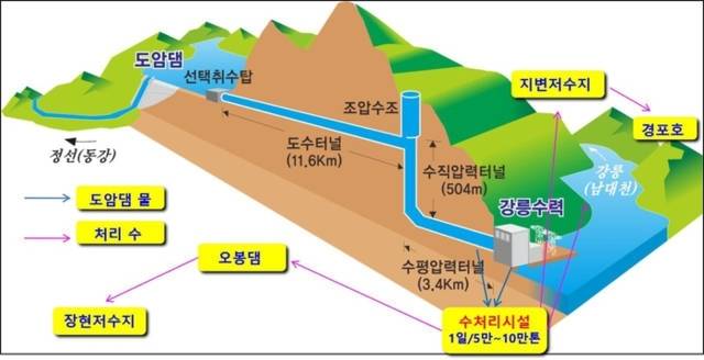 ▲ 양기대 전 국회의원이 페이스북에 공유한 강릉 가뭄 해법 관련 이미지.