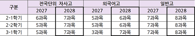 2027(고2) vs 2028(고1) 내신 석차등급 표기 과목 수 비교 예시. [메가스터디]