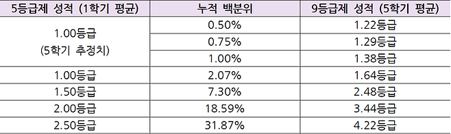 내신 5등급제의 누적 백분위에 따른 9등급제 환산 성적. [부산시교육청]