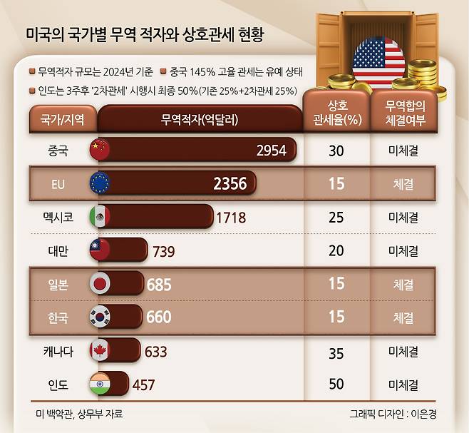 미국의 국가별 무역적자와 상호관세 현황
