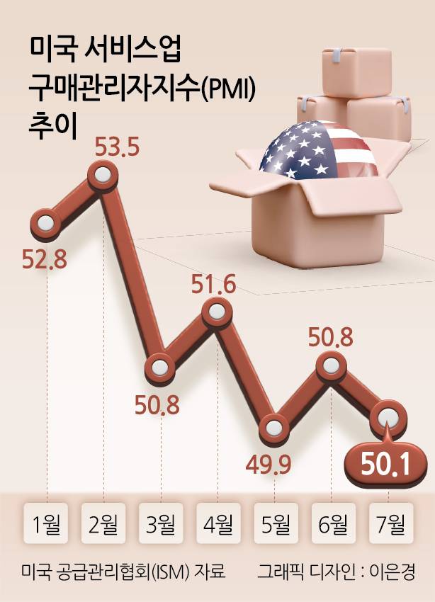 미국 서비스업 구매관리자수 추이
