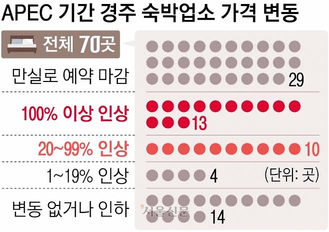 서울신문이 경주의 숙박업소 70곳(만실로 예약이 마감된 29곳 포함)을 대상으로 이달과 다음달 숙박 가격을 비교한 결과, 방이 남아 있는 41곳 중 27곳이 다음달 가격을 올린 것으로 파악됐다. 평일인 9월 17~19일, 10월 29~31일(APEC 기간)의 1박당 가격을 비교한 결과.