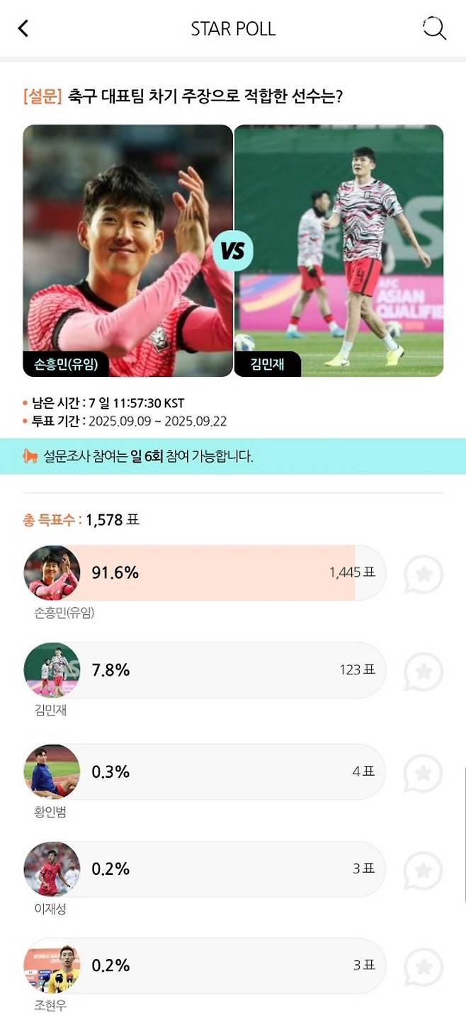 스타폴(STARPOLL)에서 진행 중인 '축구대표팀 차기 주장' 관련 팬 투표(15일 낮 12시 현재). /사진=스타뉴스