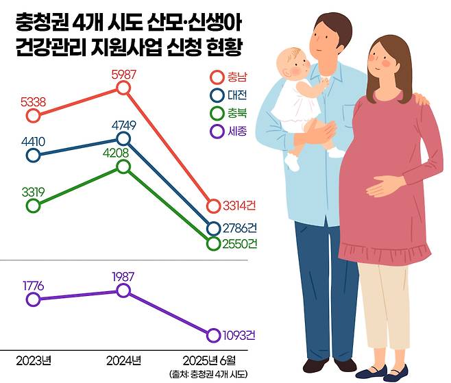 충청권 4개 시도 산모·신생아 건강관리 지원사업 신청 형황. 그래픽=김연아 기자.&nbsp;
